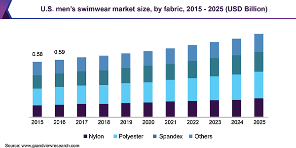 U.S. men’s swimwear market