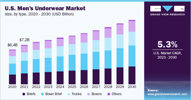  U.S. Men’s Underwear Market Size, by type, 2017 - 2030 (USD Billion)