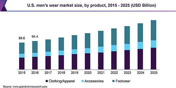 U.S. men’s wear market size, by product, 2015 - 2025 (USD Billion)