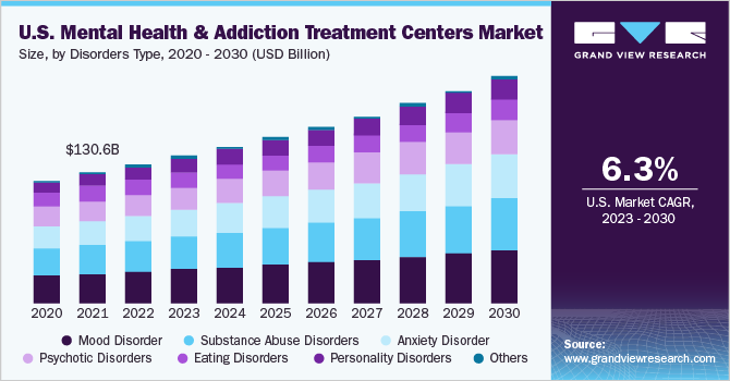 U.S. mental health and addiction treatment centers market size and growth rate, 2023 - 2030