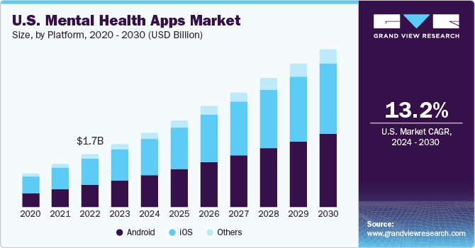 Mental Health Apps Market Size, Share & Trends Analysis Report By Platform Type (Android, iOS), By Application Type (Depression & Anxiety Management, Stress Management), By Region, And Segment Forecasts, 2024 - 2030