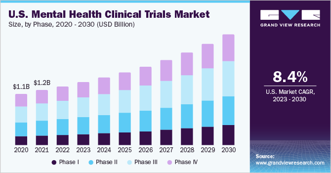 U.S. mental health clinical trials market size and growth rate, 2023 - 2030