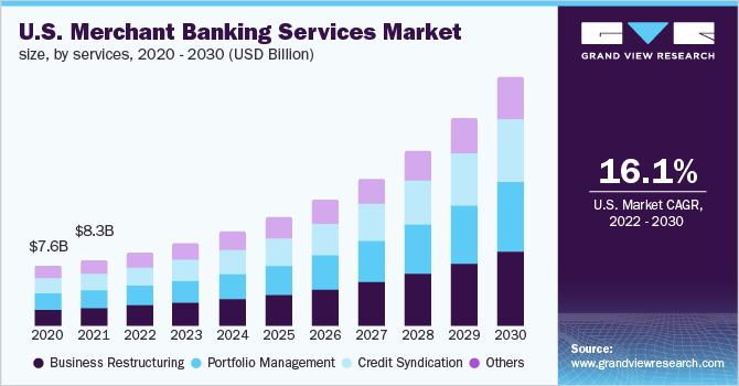 U.S. merchant banking services market size, by services, 2020 - 2030 (USD Billion)