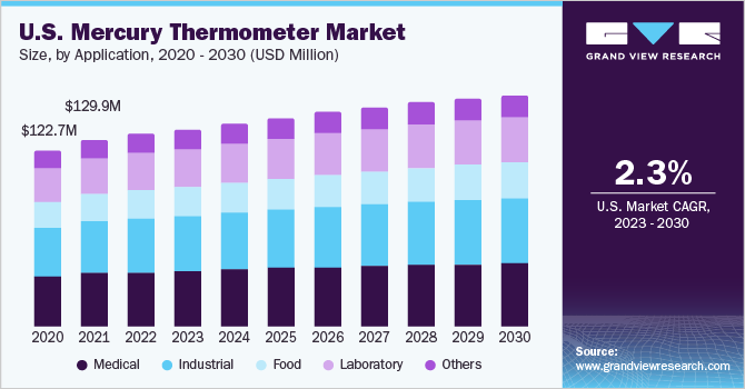 U.S. mercury thermometer Market size and growth rate, 2023 - 2030