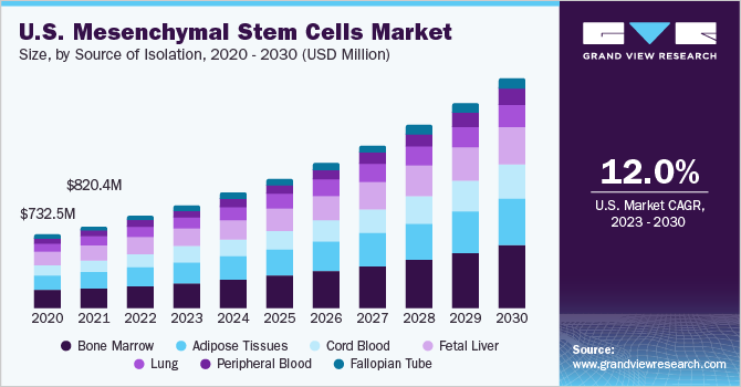 U.S. mesenchymal stem cells market size and growth rate, 2023 - 2030