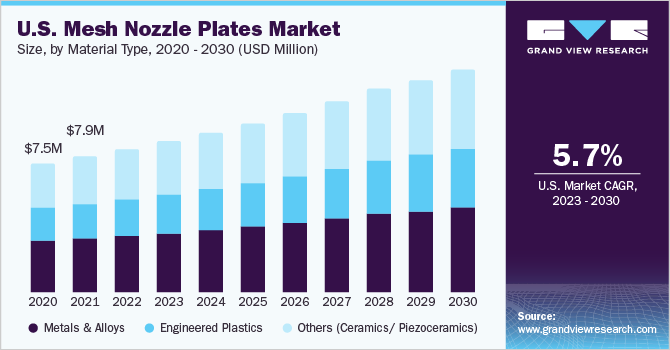 U.S. Mesh Nozzle Plates Market size and growth rate, 2023 - 2030
