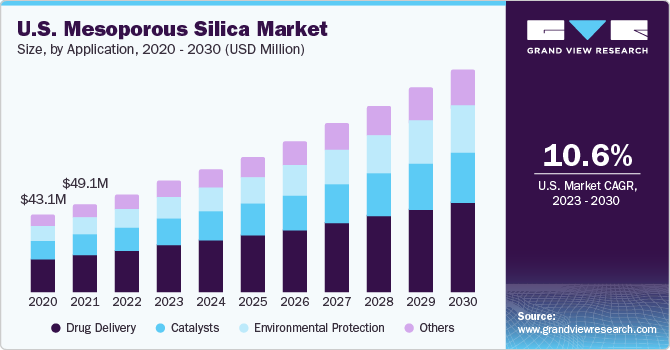 U.S. Mesoporous Silica market size and growth rate, 2023 - 2030