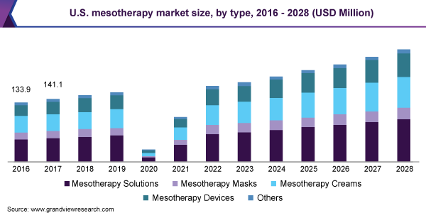 U.S. mesotherapy market size, by type, 2016 - 2028 (USD Million)