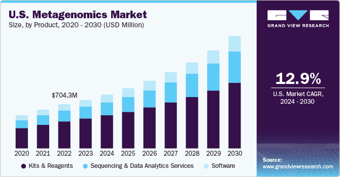 U.S. Metagenomics Market size and growth rate, 2023 - 2030