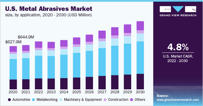 U.S. metal abrasives market size, by application, 2020 - 2030 (USD Million)