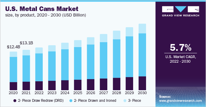 U.S. Metal Cans Market Size, By Product, 2020 - 2030 (USD Billion)