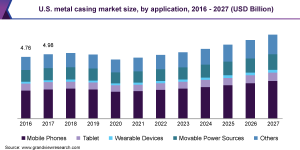 U.S. metal casing market size, by application, 2016 - 2027 (USD Billion)