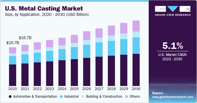 U.S. Metal Casting Market Size, by Material, 2014 - 2025 (USD Billion)