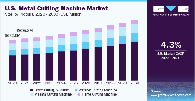 U.S. metal cutting machine market