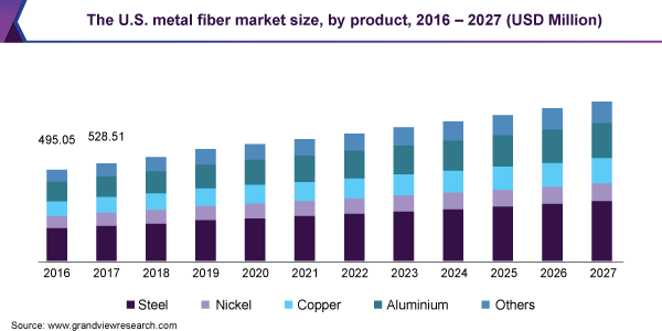 The U.S. metal fiber market size