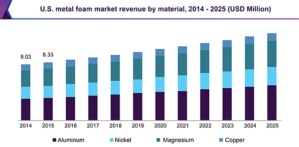 U.S. metal foam market revenue by material, 2014 - 2025 (USD Thousand)