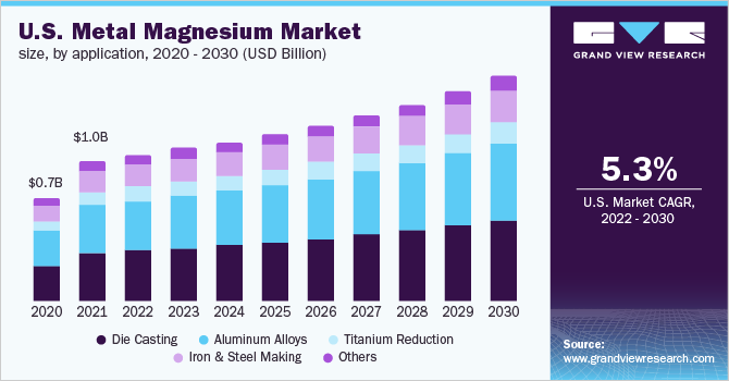 U.S. metal magnesium market size, by application, 2020 - 2030 (USD Billion)
