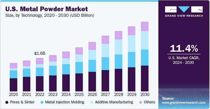 Iron Powder Market Revenue Share Detailed Analysis And Forecast