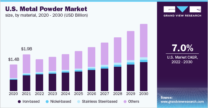  U.S. metal powder market size, by material, 2020 - 2030 (USD Billion)
