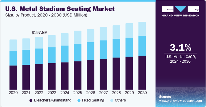 U.S. Metal Stadium Seating Market size, by type, 2024 - 2030 (USD Million)