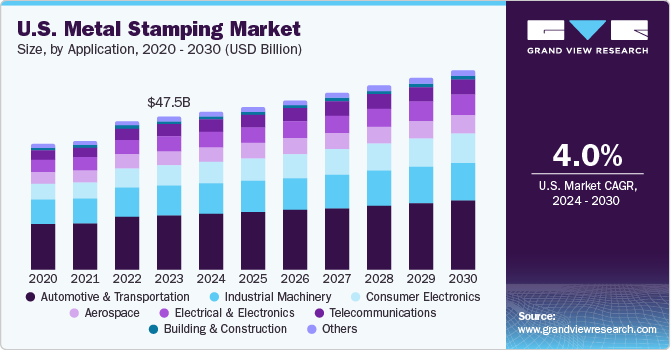 U.S. Metal Stamping Market size and growth rate, 2024 - 2030 U.S. Metal Stamping Market size and growth rate, 2024 - 2030