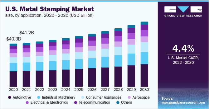U.S. metal stamping market size, by application, 2020 - 2030 (USD Billion)