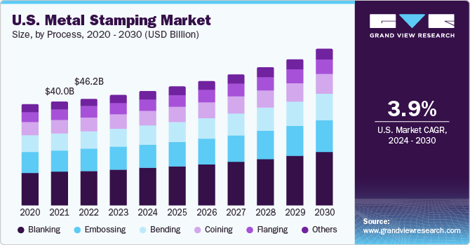 U.S. metal stamping market revenue, by process, 2014- 2025 (USD Billion)