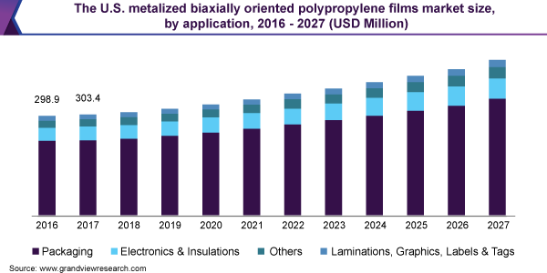 The U.S. metalized biaxially oriented polypropylene films market size
