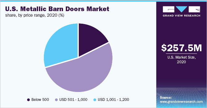 U.S. metallic barn doors market share, by price range, 2020 (%)