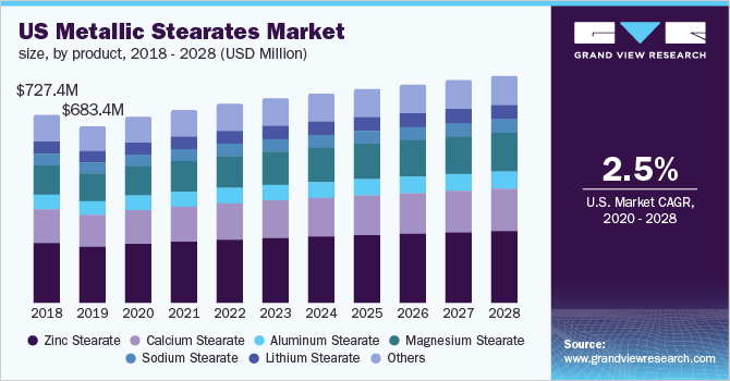U.S. Metallic Stearate Market Size, by Product, 2018 - 2028 (USD Million)