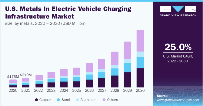 U.S. metals in electric vehicle charging infrastructure market size, by metals, 2020 - 2030 (USD Million)