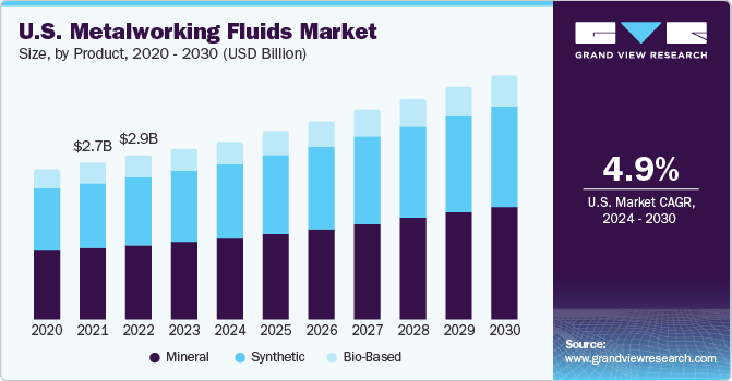 U.S. metalworking fluids market size, by product, 2014 - 2025 (USD Million)