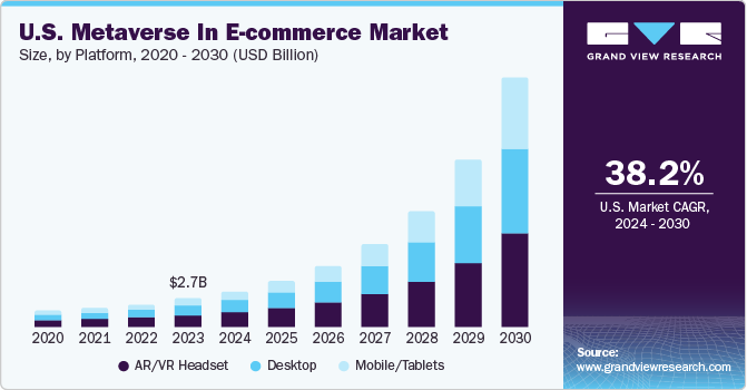 U.S. metaverse in e-commerce market size and growth rate, 2024 - 2030
