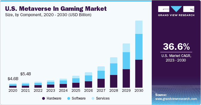 U.S. Metaverse In Gaming Market size and growth rate, 2023 - 2030