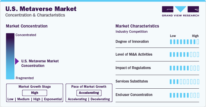 U.S. Metaverse Market Concentration & Characteristics U.S. Metaverse Market Concentration & Characteristics