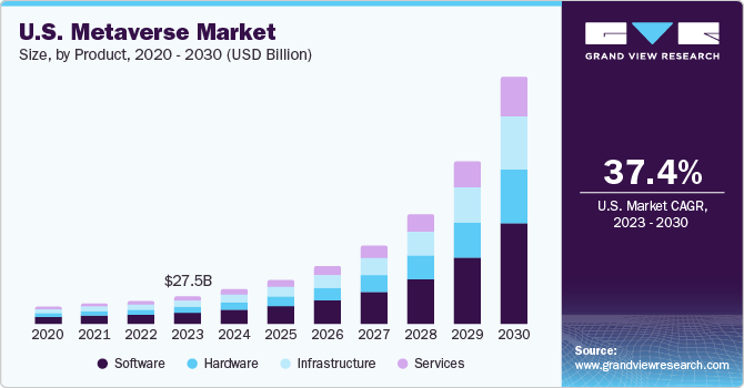 U.S. Metaverse Market size and growth rate, 2023 - 2030