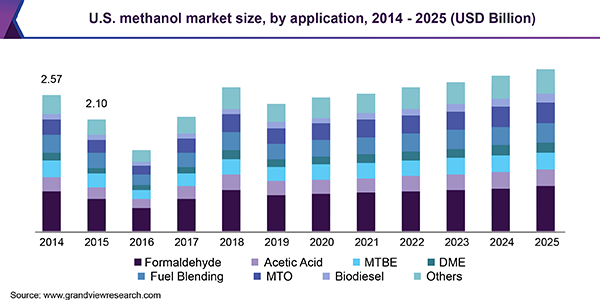 U.S. methanol Market