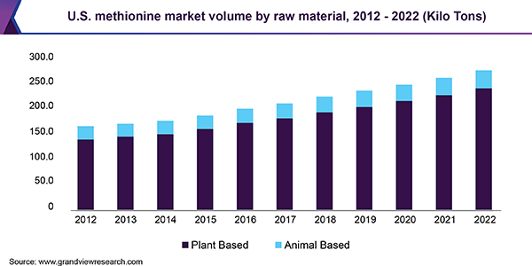 U.S. methionine market