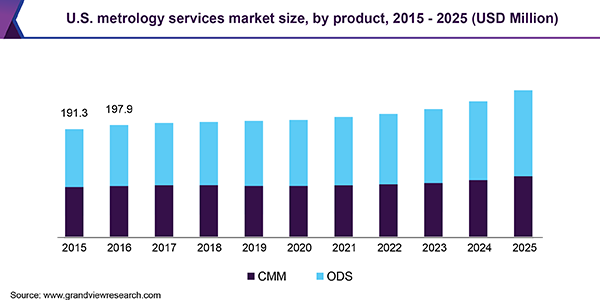 U.S. metrology services market size, by product, 2015 - 2025 (USD Million)