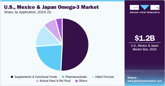 U.S., Mexico And Japan Omega-3 Market Share, by Application, 2024 (%)