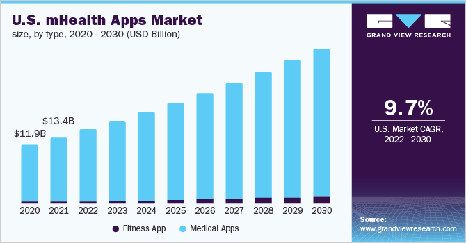 U.S. mHealth apps market size, by type, 2020 - 2030 (USD Billion)