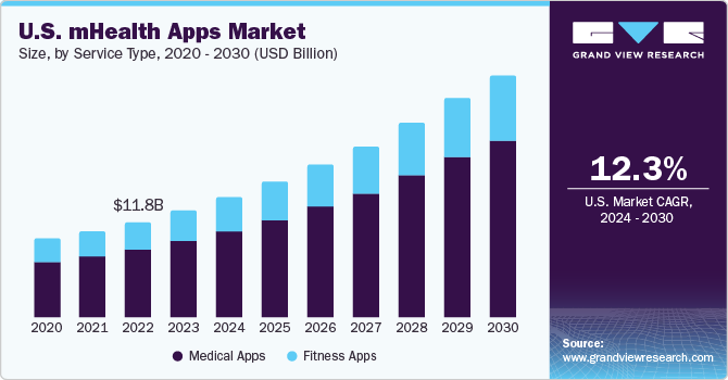 U.S. mHealth apps market size, by type, 2015 - 2026 (USD Billion)