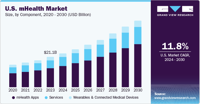 U.S. mHealth Market size and growth rate, 2024 - 2030