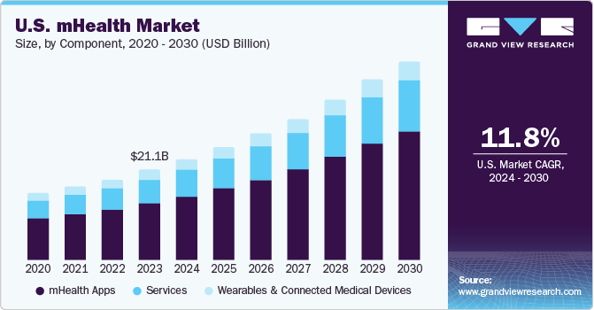 U.S. mHealth market size, by services, 2014 - 2025 (USD Billion)