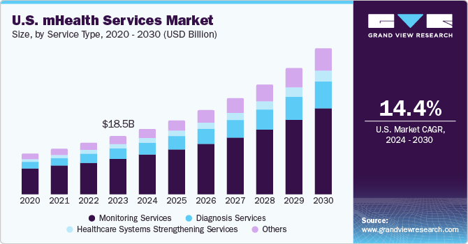 U.S. mHealth Services Market size and growth rate, 2024 - 2030