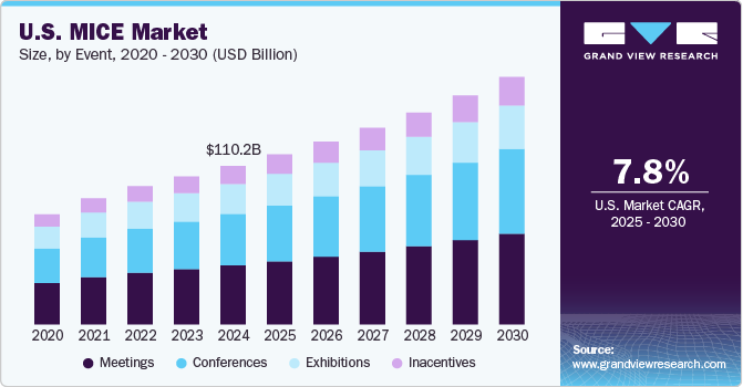 U.S. MICE Market Size, by Event, 2020 - 2030 (USD Billion)