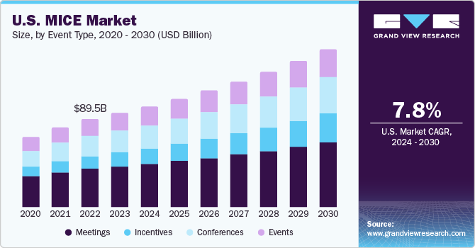  U.S. MICE market size, by event type, 2020 - 2030 (USD Billion)