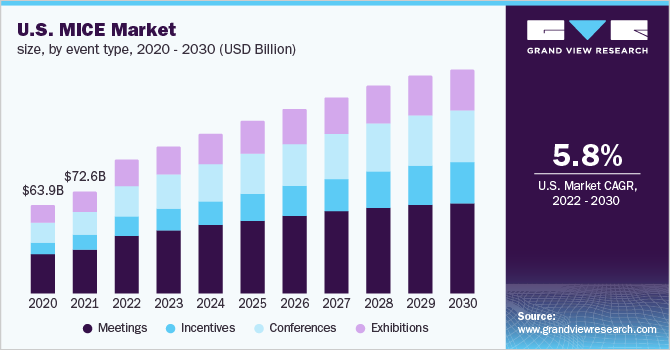U.S. mice market size, by event type, 2020 - 2030 (USD Billion)