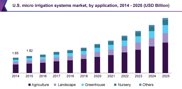 U.S. micro irrigation systems market