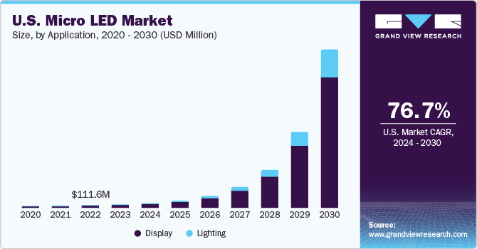 U.S. Micro LED market size and growth rate, 2024 - 2030